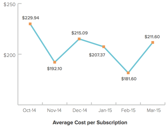 Average cost per subscription Oct 2014 - March 2015
