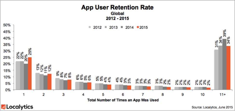 2015_App_User_Retention_Rate_chart