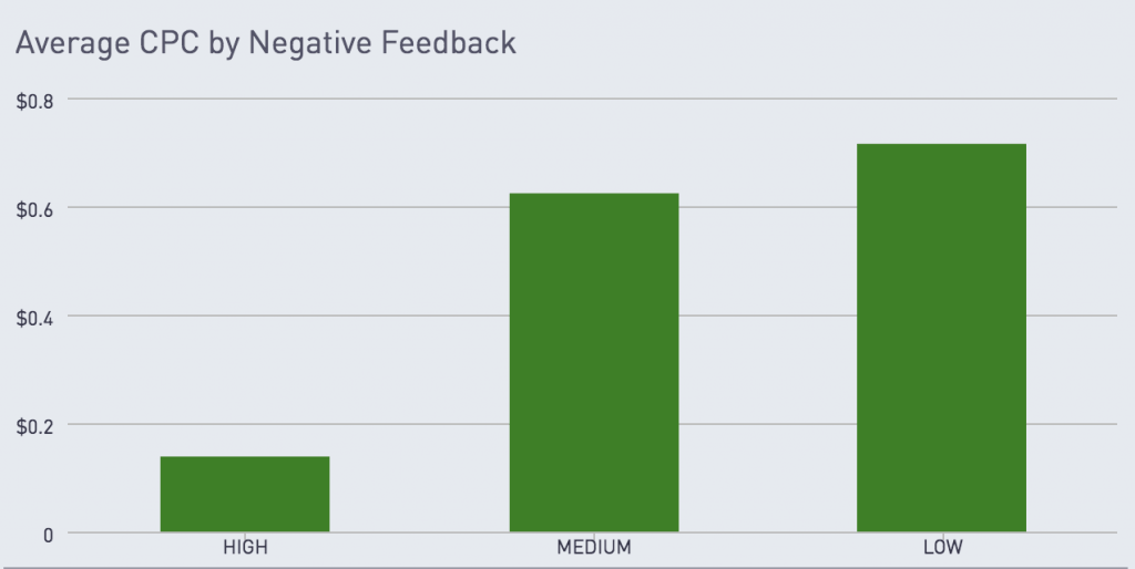cpc negative feedback