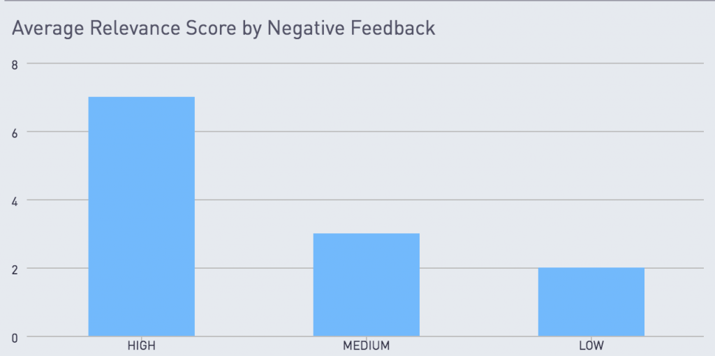 relevance score