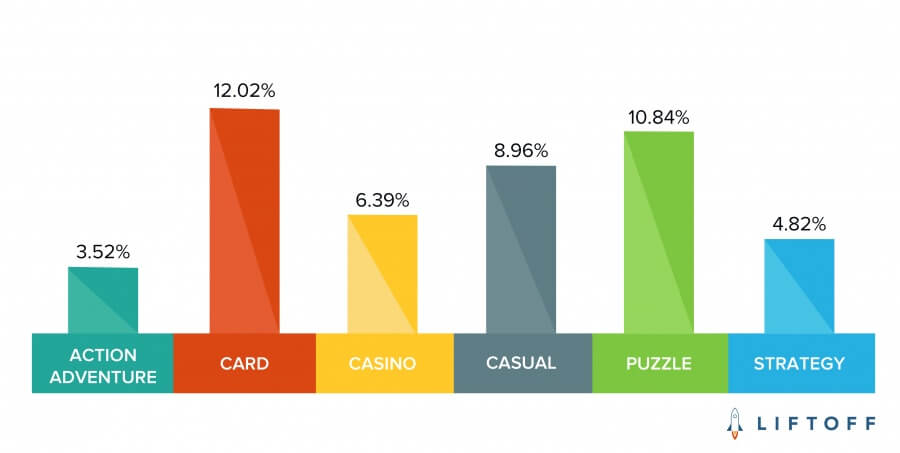Which Mobile Gaming Subcategory Attracts the Most Engaged