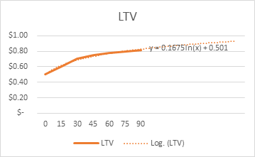 LTV projection