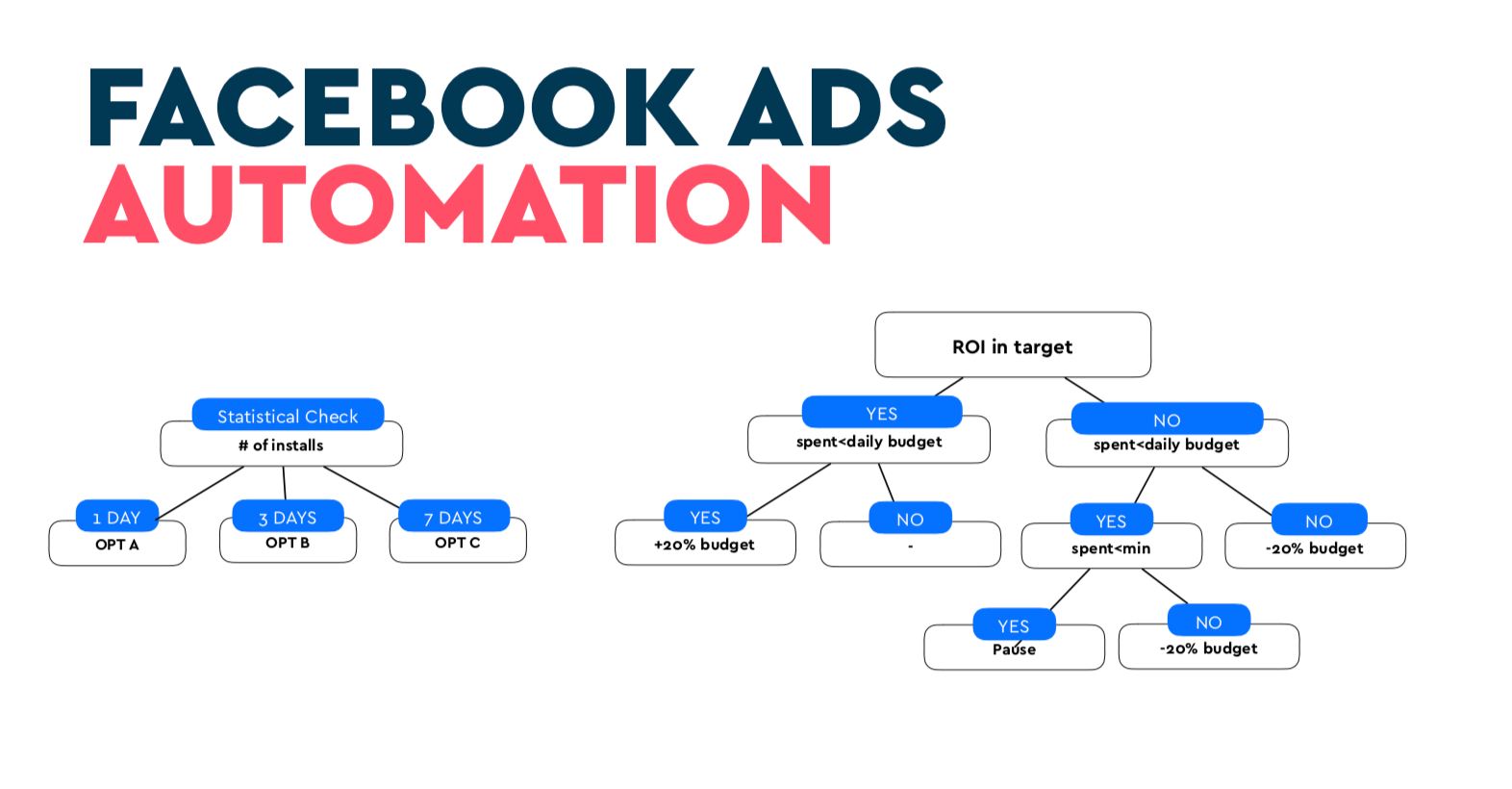 Facebook Ads Automation