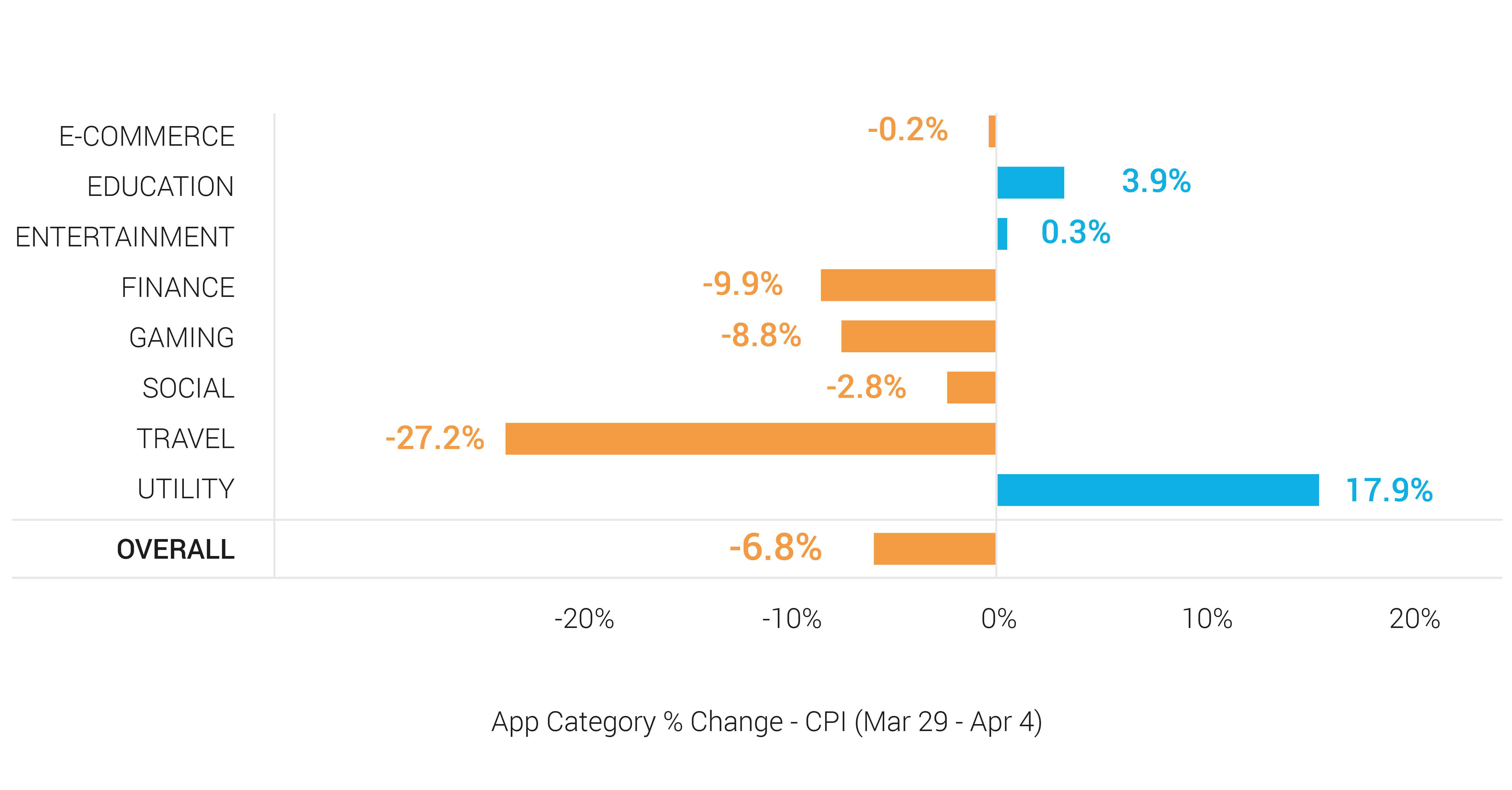 App Category % Change - CPI (March 29 - April 4)