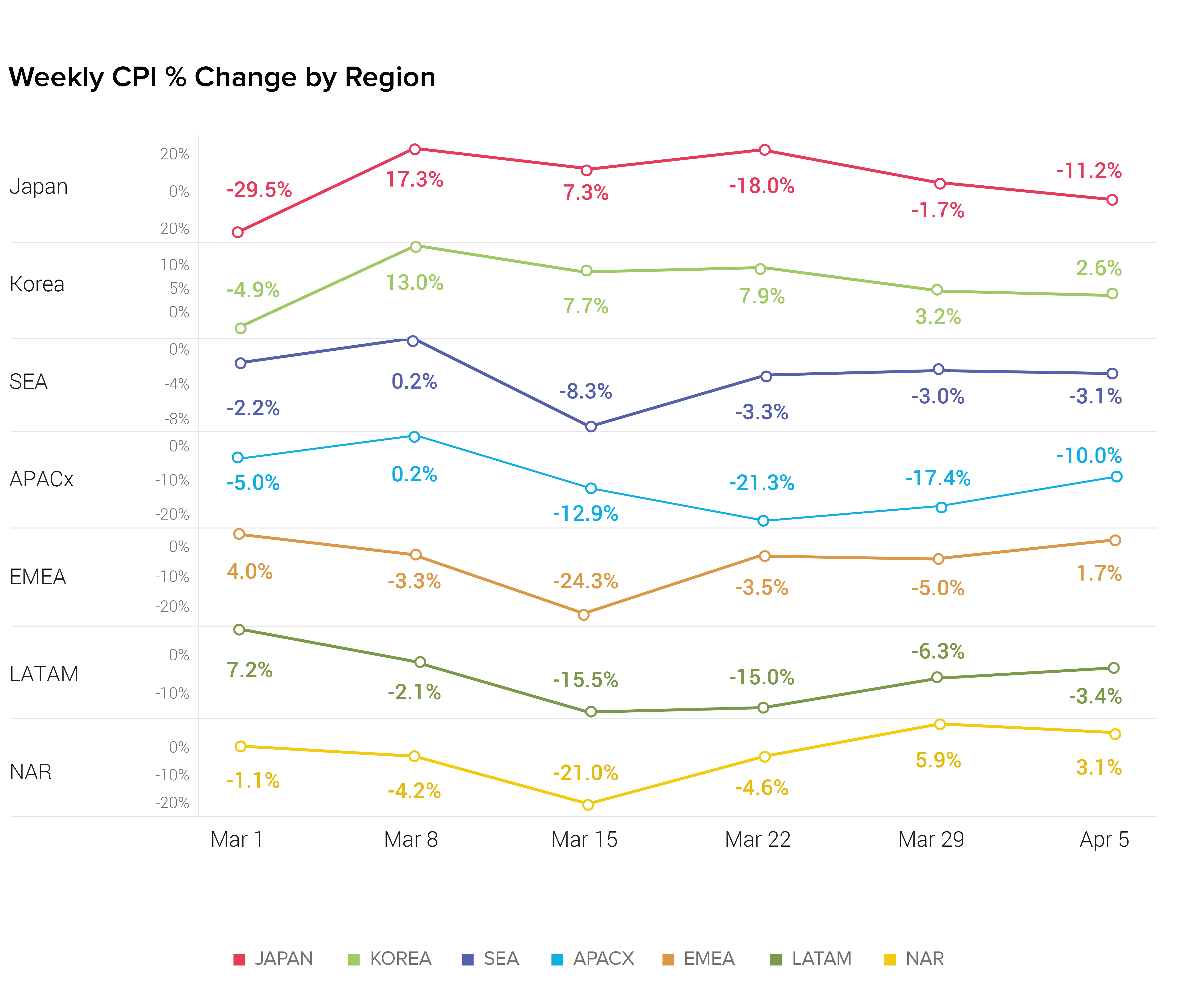 Weekly CPI% Change by Region