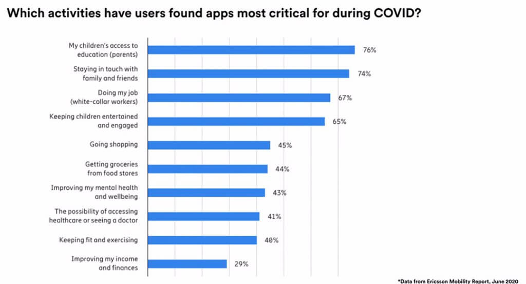 Which activities have users found apps most ciritical for during COVID?