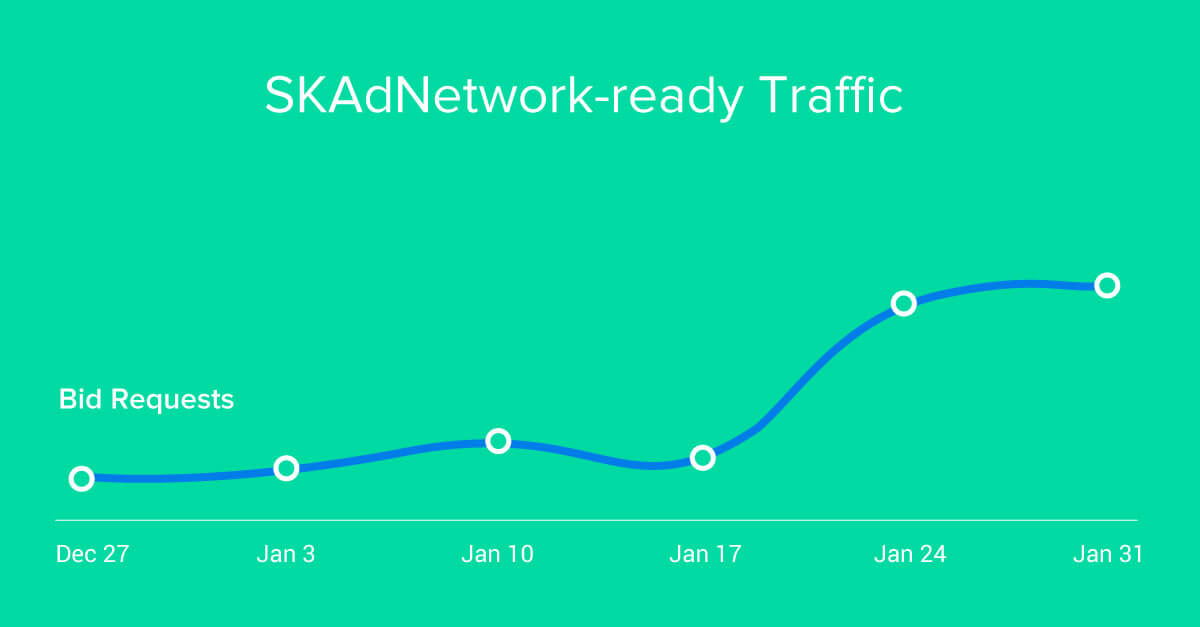 Track SKAdNetwork compatible inventory