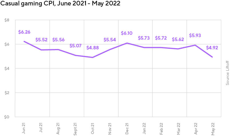 Casual gaming CPI, June 2021 - May 2022