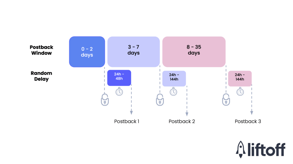 SKAdNetwork 4 multiple postbacks Liftoff blog