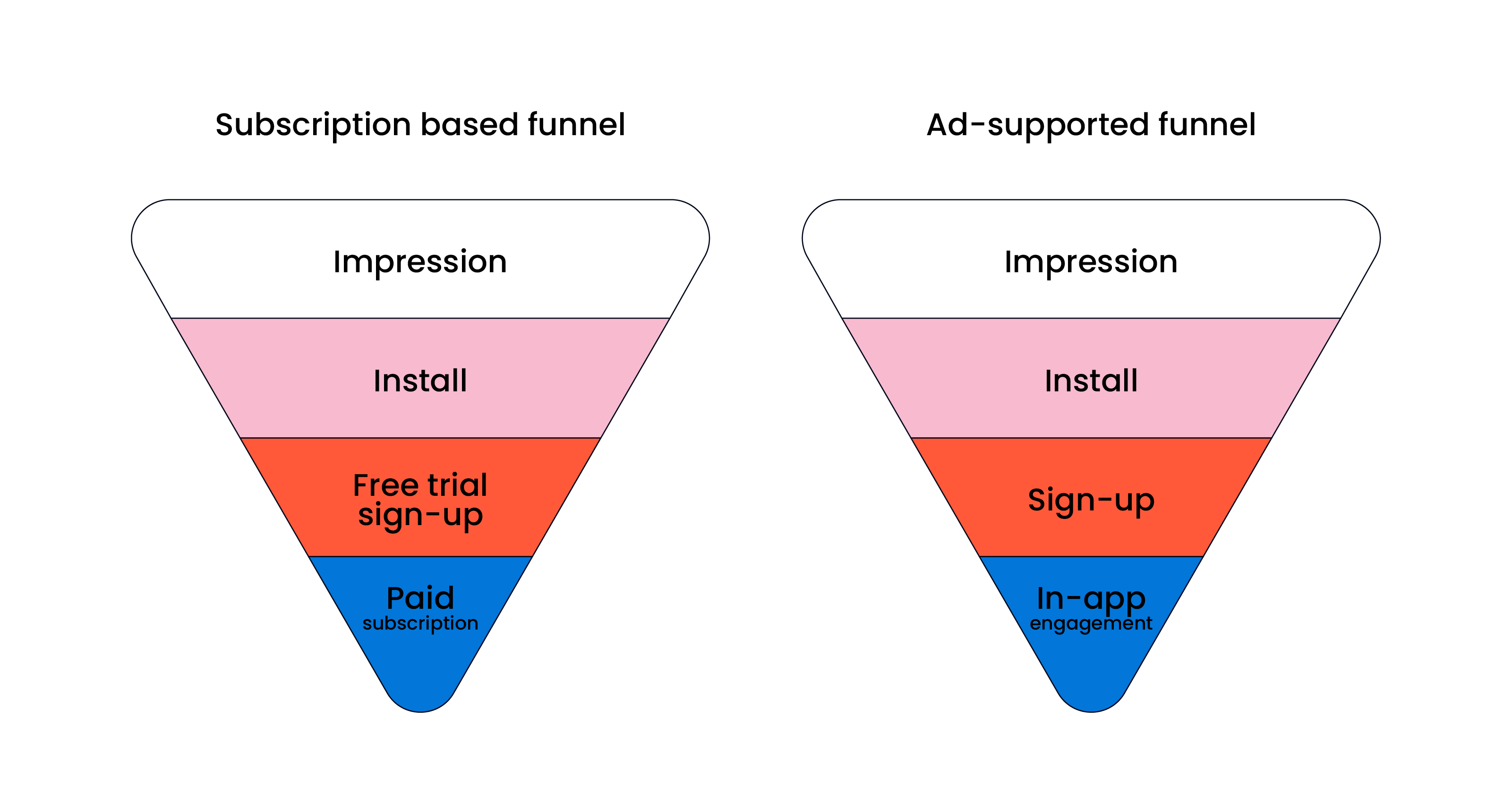 streaming app funnels